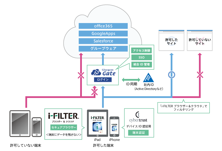 「i-FILTER ブラウザー＆クラウド」、「Gluegent Gate」、「サイバートラスト デバイスID」連携の概念図