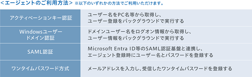  ＜エージェントのご利用方法＞※以下のいずれかの方法でご利用いただけます。アクティベーションキー認証| ユーザー名をPC名等から取得し、ユーザー登録をバックグラウンドで実行する Windowsユーザードメイン認証| ドメインユーザー名をログオン情報から取得し、ユーザー登録をバックグラウンドで実行する SAML認証| Microsoft Entra ID等のSAML認証基盤と連携し、エージェント登録時にユーザー名とパスワードを登録する ワンタイムパスワード方式|メールアドレスを入力し、受信したワンタイムパスワードを登録する