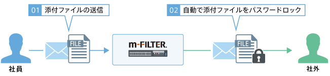 添付ファイルを自動でパスワード付きZIPファイルに変換。手間をかけずに添付ファイルを守る |「m-FILTER MailFilter（メールフィルター）」のメール誤送信対策機能