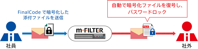 「m-FILTER」Ver.4.6で提供する「FinalCode」自動復号機能の利用イメージ