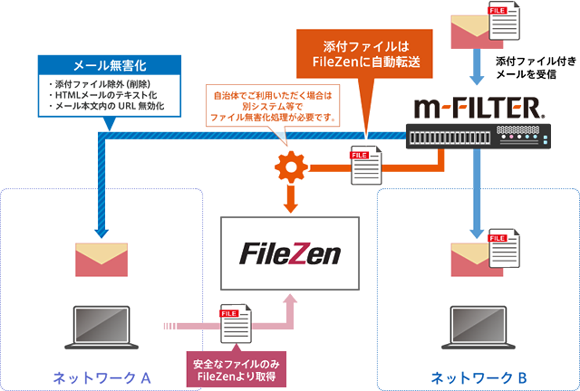 ソリトンシステムズ「FileZen」とデジタルアーツ「m-FILTER」の連携イメージ