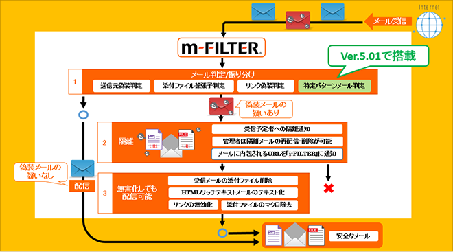 「m-FILTER」Ver.5.01で判定できる偽装メール