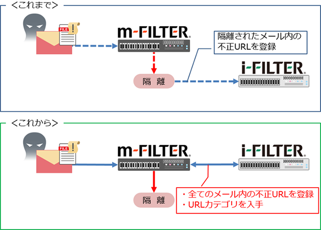 「i-FILTER」との連携強化
