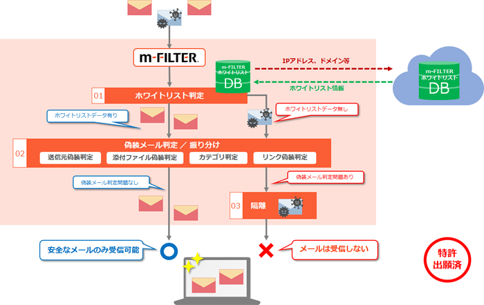 「m-FILTER」ホワイトリストDB照合による偽装メールブロックの仕組み