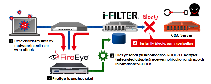 「i-FILTER」とFireEyeの新方式の連携概要図