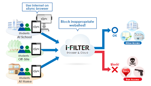 How Digital Arts i-FILTER Browser & Cloud works with PioneerVC xSync
