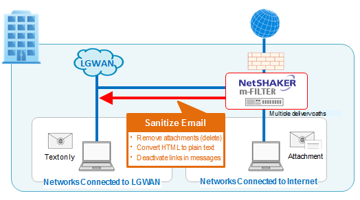 NetSHAKER m-FILTER Sanitize Email Messages Across Networks