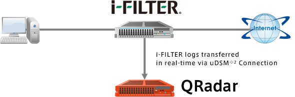 Integration between i-FILTER and QRadar