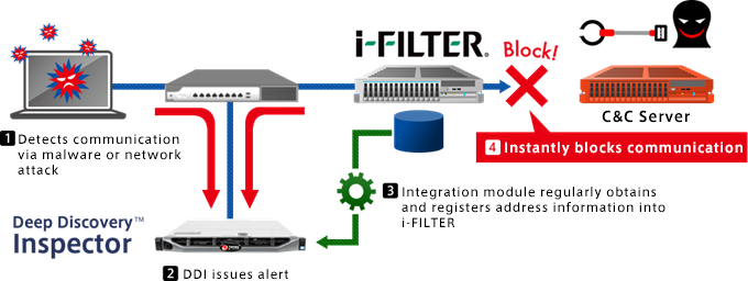 Overview of i-FILTER® and Deep Discovery™ Inspector Series Integration