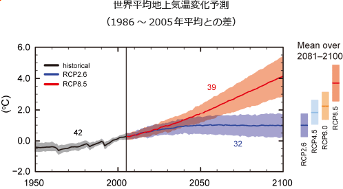 グラフ 世界平均地上気温変化予測(1986～2005年平均との差)