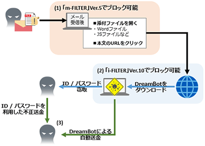 感染手法と「i-FILTER」Ver.10 /「m-FILTER」Ver.5でブロックできる範囲（例：「DreamBot」の場合）