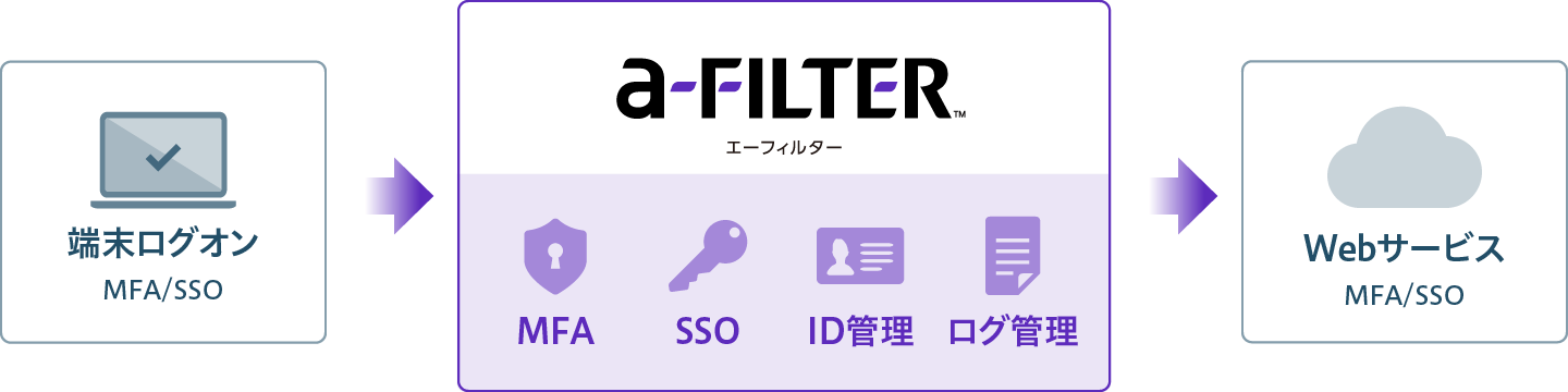 端末ログオンからクラウド利用まで、認証の一元化を実現
