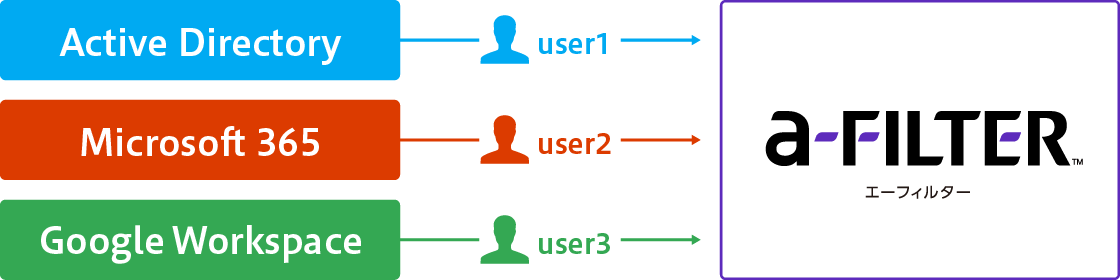 (図)Active Directory → user1→ 「a-FILTER」/ Microsoft 365 → user2→ 「a-FILTER」/ Google Workspace → user3→ 「a-FILTER」