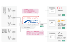 クラウド型Webセキュリティ「Secure Web Gateway」