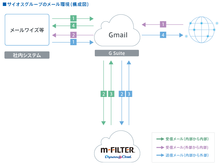 サイオスグループのメール環境（構成図）