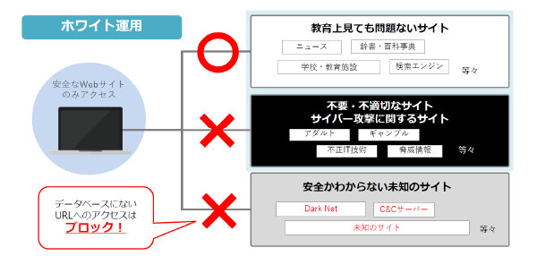 ホワイト運用で危険なURLへのアクセスをブロック