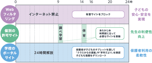 「時間割機能」で利用時間や利用サイトを制限できる