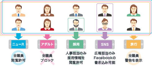 部署ごとに異なるフィルタリングルールを設定できる（イメージ）