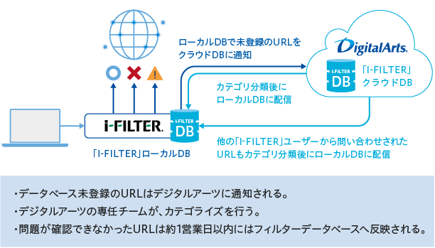 「i-FILTER」ローカルDBとクラウドDBによるデータベース未登録のURLの通知・問い合わせ・DB更新の流れ