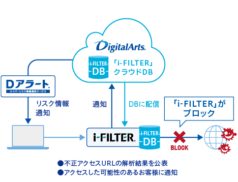 Dアラートと「i-FILTER」DBの連携イメージ