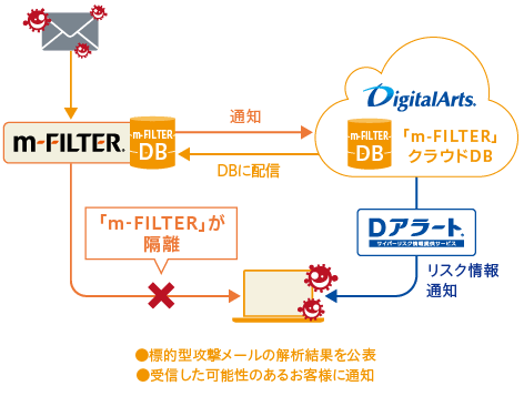 Dアラートと「m-FILTER」DBの連携イメージ