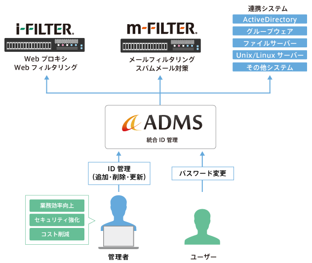 企業におけるID運用の効率化を実現