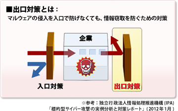 出口対策とは：マルウェアの侵入を入口で防げなくても、情報窃取を防ぐための対策