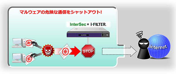 マルウェアの危険な通信をシャットアウト！