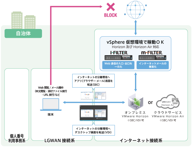 VMwareとの連携