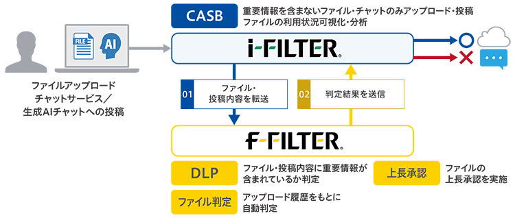 図「i-FILTER@Cloud f-FILTER連携」(オプション)