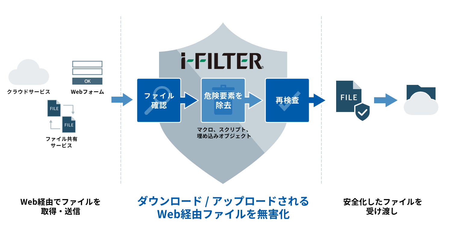 「i-FILTER@Cloud ファイル無害化」図