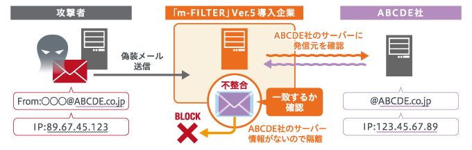 送信元を偽装したメールをブロックする仕組み