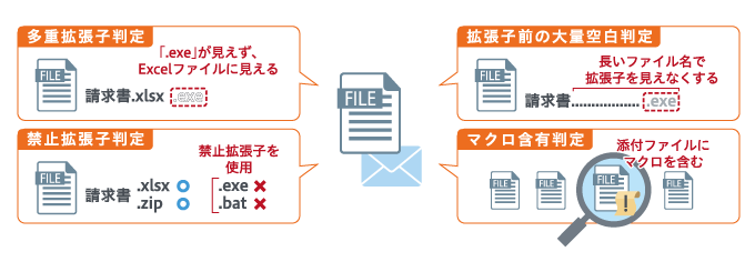 偽装した添付ファイルをブロック