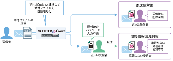 「FinalCode連携」または暗号化強固オプションによる添付ファイル自動暗号化