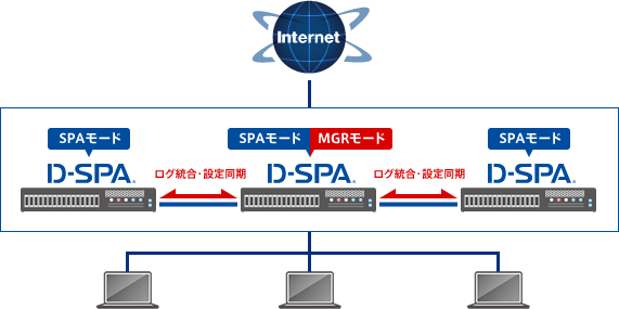 プロキシとして用いる機器の1台を「MGRモード」としても動作させ、親機として用いる場合