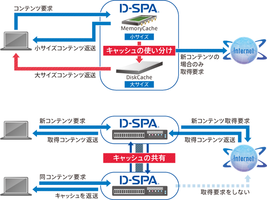 ネットワーク負荷の高効率化を実現するWebキャッシュ