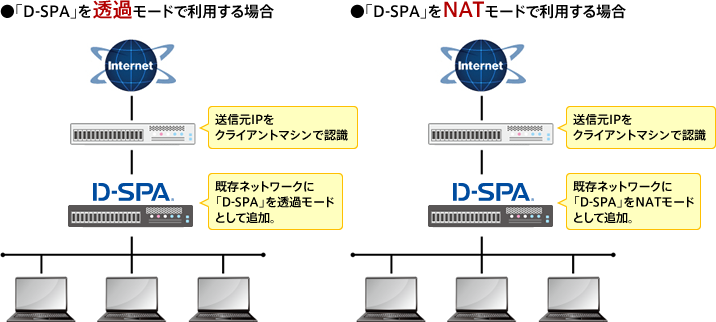 既存のネットワークを変えずに透過モード・NATモードで構成することが可能