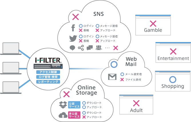 シャドーITを防ぎ業務のWeb活用を促進できる“機能単位”の制御