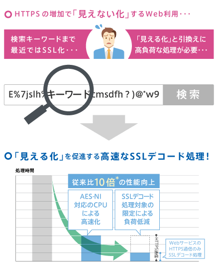 暗号化されたSSL通信を解析し、情報漏えいをブロックします。