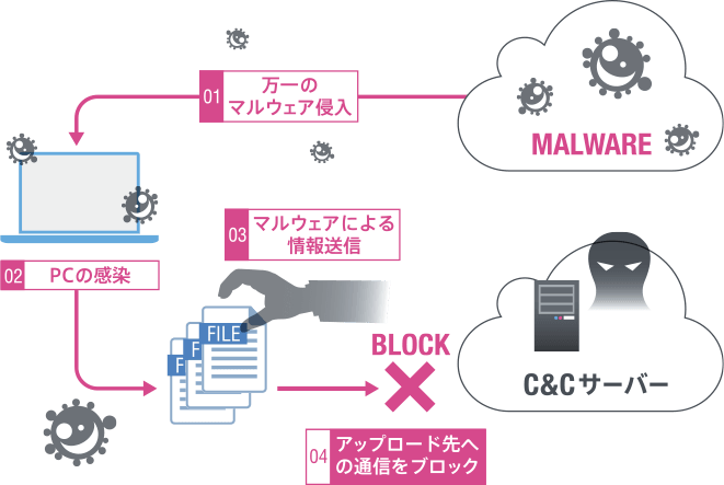 サイバー攻撃対策