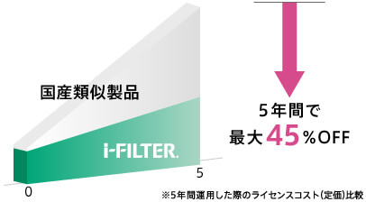 優れたコストパフォーマンスで、コスト削減を強力にサポート!
