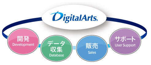 自社開発だから100%迅速なサポート対応!