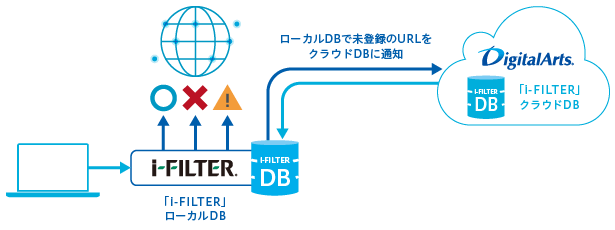 ホワイトリスト情報DBのルックアップで、高い網羅率を維持する仕組み