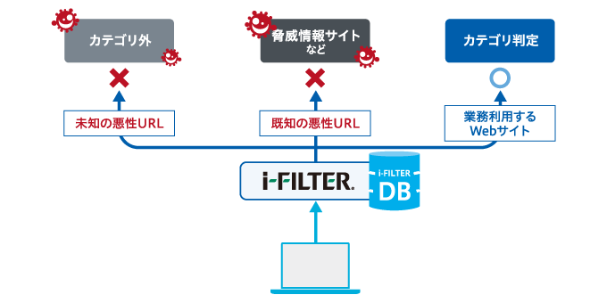 あらゆるURLをカテゴリ分類する仕組み 01