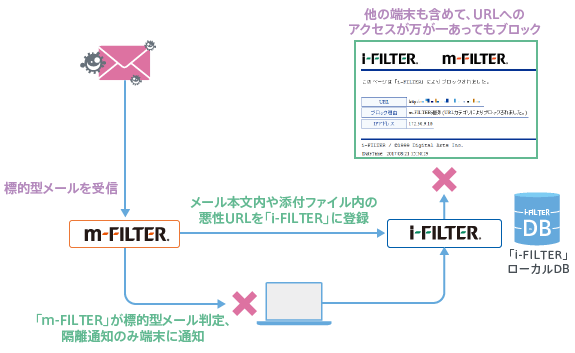 『m-FILTER』 Ver.5との連携で実現する偽装メールDBで標的型メール由来のアクセスをブロック