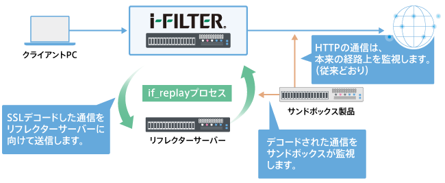 SSL通信を利用したマルウェア通信も解析可能にするSSL APT Adapterオプションを新たに用意