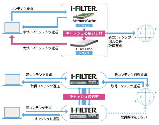 ネットワーク負荷の高効率化を実現するWebキャッシュ