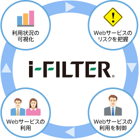 「i-FILTER」