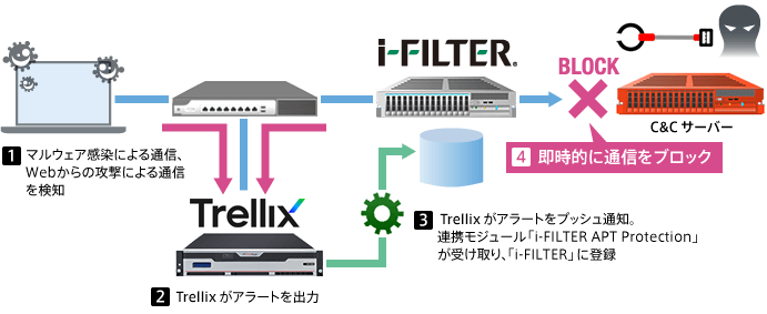 標的型攻撃対策 Trellixとの連携