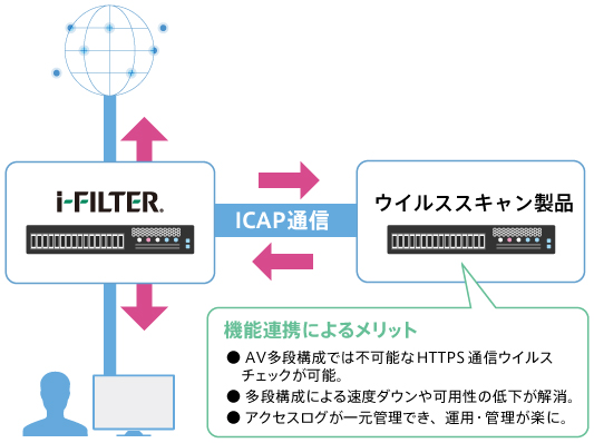 ウイルス感染を防ぐウイルススキャン連携機能